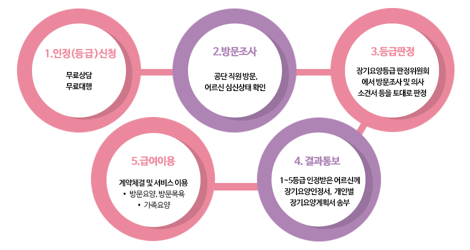 노인장기요양보험절차1