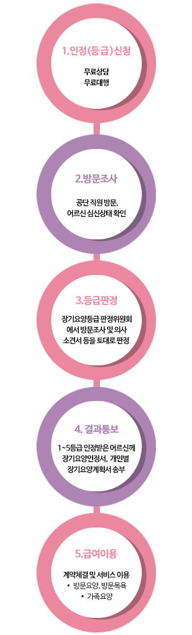 노인장기요양보험절차1 m